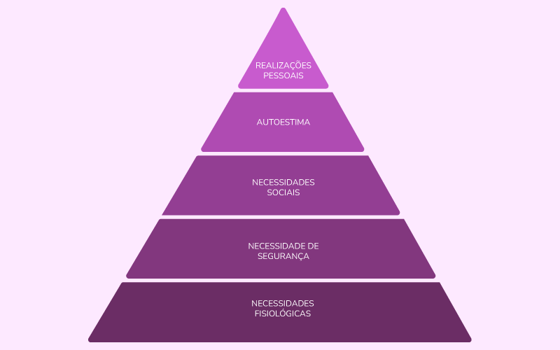 pirâmide-de-Maslow ou hierarquia das necessidades de Maslow